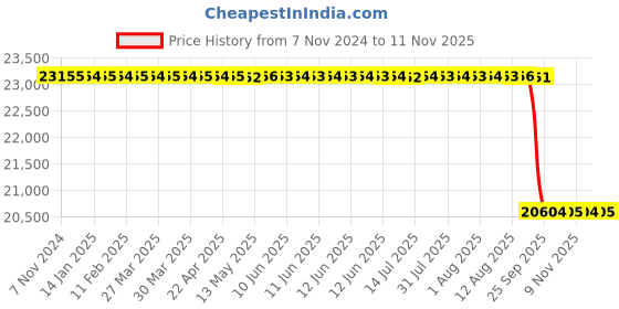 moglix.com Whatman NL17 25mm Polyamide Circle Membrane, 10414106 whatman Price History Graph from 7 Nov 2024 to 11 Nov 2025