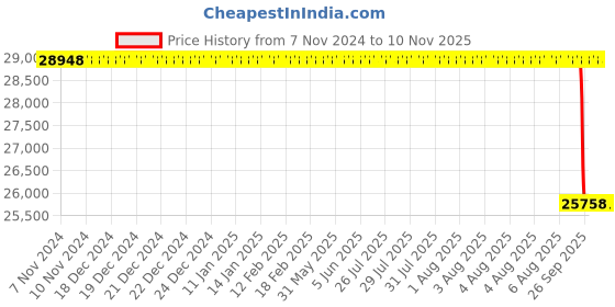 moglix.com Whatman OE66 110mm Cellulose Acetate Membrane Filter, 10404126 whatman Price History Graph from 7 Nov 2024 to 10 Nov 2025
