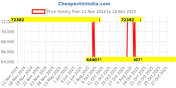 moglix.com Whatman OE66 293mm Cellulose Acetate Circle Membrane, 10404139 whatman Price History Graph from 11 Nov 2024 to 18 Nov 2025