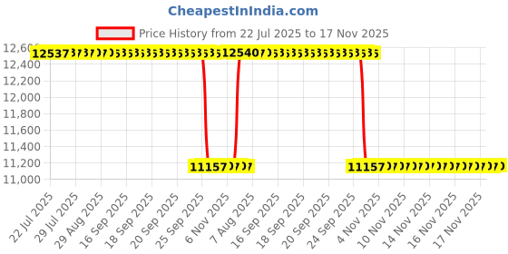 moglix.com Whatman OE67 47mm Cellulose Acetate Circle Membrane, 10404012 whatman Price History Graph from 22 Jul 2025 to 17 Nov 2025