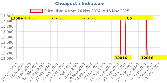 moglix.com Whatman OE67 50mm Cellulose Acetate Circle Membrane, 10404014 whatman Price History Graph from 26 Nov 2024 to 16 Nov 2025