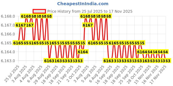 moglix.com Whatman pH 0-14 Range pH Indicator &a; Test Paper, 10360005 whatman Price History Graph from 25 Jul 2025 to 16 Nov 2025