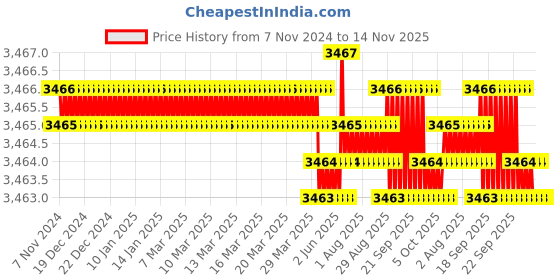 moglix.com Whatman pH 0-14 Range pH Indicator &a; Test Paper, 2613-991 (Pack of 100) whatman Price History Graph from 7 Nov 2024 to 12 Nov 2025