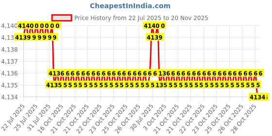 moglix.com Whatman pH 0-14 Range pH Indicator Paper, 10362000 whatman Price History Graph from 22 Jul 2025 to 20 Nov 2025