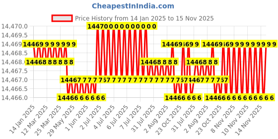 moglix.com Whatman pH 1-11 Range 10 Book of 10 Strip pH Indicator, 2600-500 whatman Price History Graph from 14 Jan 2025 to 15 Nov 2025