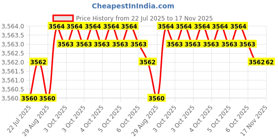moglix.com Whatman pH 1-11 Range pH Indicator &a; Test Paper, 10362030 whatman Price History Graph from 22 Jul 2025 to 17 Nov 2025