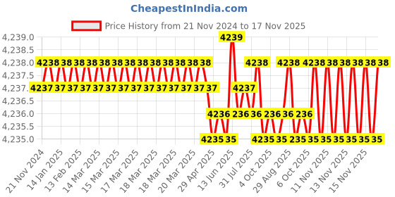moglix.com Whatman pH 1-11 Range pH Indicator &a; Test Paper, 2611-628 whatman Price History Graph from 21 Nov 2024 to 17 Nov 2025