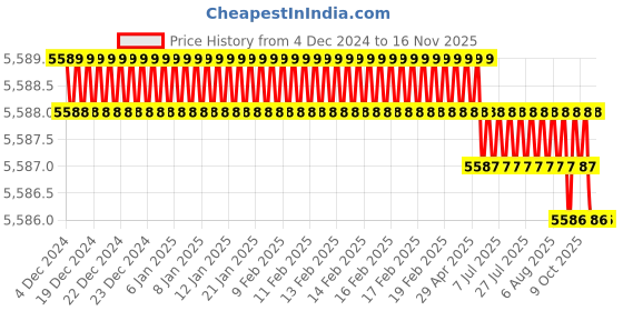moglix.com Whatman pH 1-12 Range pH Indicator &a; Test Paper, 2612-990 (Pack of 200) whatman Price History Graph from 4 Dec 2024 to 15 Nov 2025