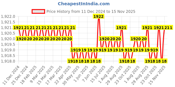 moglix.com Whatman pH 1-14 Range pH Indicator Paper Reel, 2600-100A whatman Price History Graph from 11 Dec 2024 to 15 Nov 2025