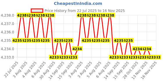 moglix.com Whatman pH 2-9 Range pH Indicator Paper, 10362010 whatman Price History Graph from 22 Jul 2025 to 16 Nov 2025