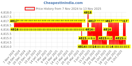 moglix.com Whatman pH 8-9.7 Range pH Indicator &a; Test Paper, 2630-990 (Pack of 200) whatman Price History Graph from 7 Nov 2024 to 13 Nov 2025