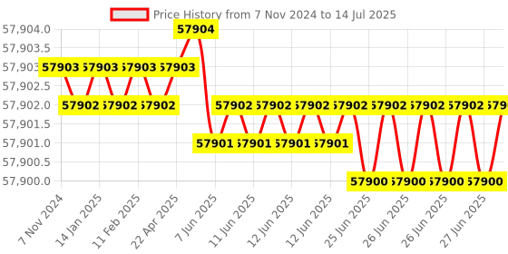 moglix.com Whatman Plastic Multicompressor Tray Filter Vial, MUPG2MCPWC8 whatman Price History Graph from 7 Nov 2024 to 14 Jul 2025