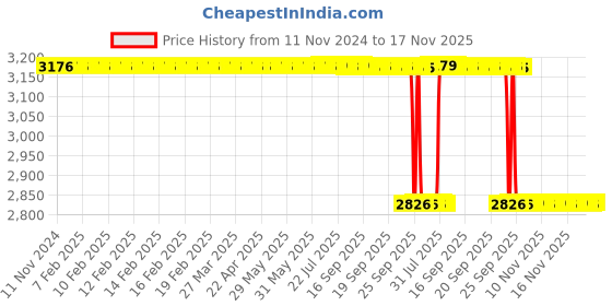 moglix.com Whatman Plastic Multicompressor Tray Filter Vial, MUPG2MCWT8 whatman Price History Graph from 11 Nov 2024 to 17 Nov 2025