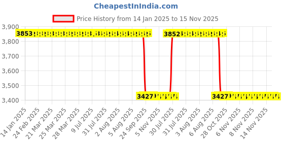 moglix.com Whatman Plastic Multicompressor Tray Filter Vial, MUPMCBT8 whatman Price History Graph from 14 Jan 2025 to 15 Nov 2025
