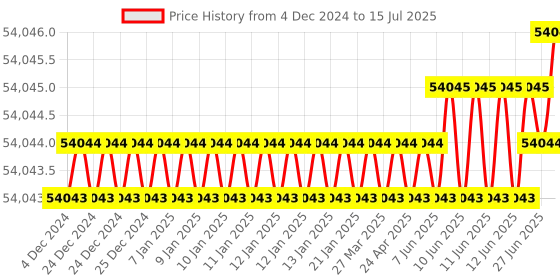 moglix.com Whatman Plastic Multicompressor Tray Filter Vial, MUPMCPBC8 whatman Price History Graph from 4 Dec 2024 to 15 Jul 2025