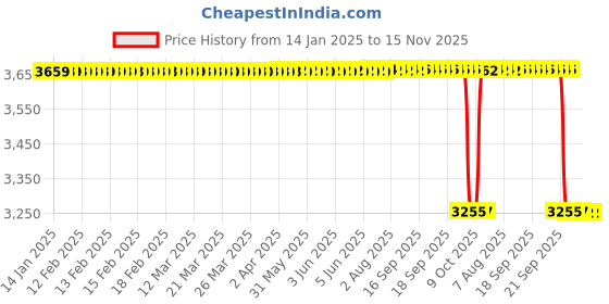 moglix.com Whatman Plastic ZipLock Bag, 10548232 (Pack of 100) whatman Price History Graph from 14 Jan 2025 to 15 Nov 2025