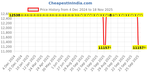 moglix.com Whatman POLY36 0.1µm Polyethersulfone Capsule Filter, 6715-3601 whatman Price History Graph from 4 Dec 2024 to 17 Nov 2025