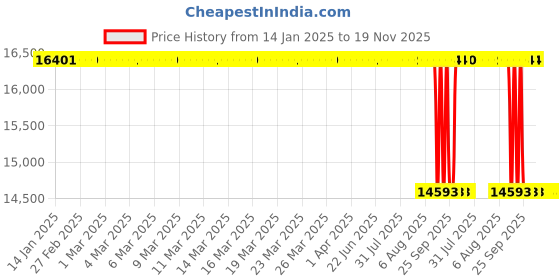 moglix.com Whatman POLY75 0.2µm Polyethersulfone Capsule Filter, 6715-7502 whatman Price History Graph from 14 Jan 2025 to 19 Nov 2025