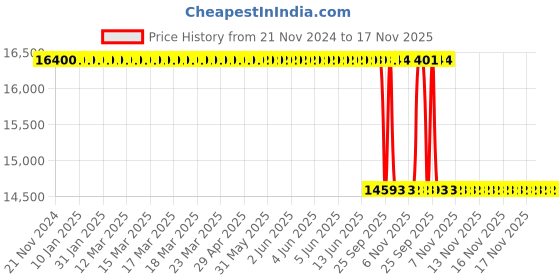 moglix.com Whatman POLY75 0.2µm Polyethersulfone Capsule Filter, 6715-7582 whatman Price History Graph from 21 Nov 2024 to 17 Nov 2025