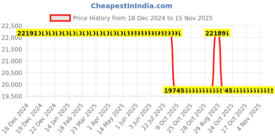 moglix.com Whatman Polycarbonate Protein Saver Cards, 10534320 (Pack of 100) whatman Price History Graph from 18 Dec 2024 to 15 Nov 2025