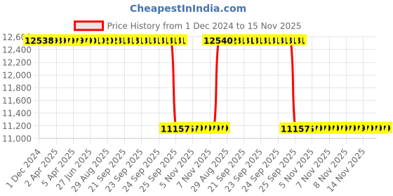 moglix.com Whatman PTFE Polycap Membrane Capsule Filter with MNPT Inlet &a; SB Outlet, 6700-3602 whatman Price History Graph from 1 Dec 2024 to 15 Nov 2025