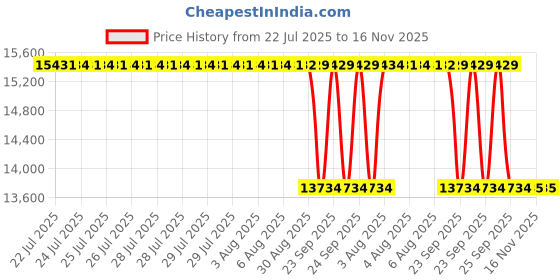 moglix.com Whatman PTFE Polycap Membrane Capsule Filter with MNPT Inlet &a; Sb Outlet, 6700-7504 whatman Price History Graph from 22 Jul 2025 to 15 Nov 2025