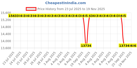 moglix.com Whatman PTFE Polycap Membrane Capsule Filter with MNPT Inlet &a; Sb Outlet, 6710-7502 whatman Price History Graph from 23 Jul 2025 to 19 Nov 2025