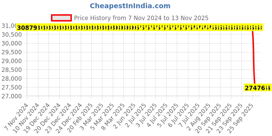 moglix.com Whatman RC55 47mm Regenerated Cellulose Membrane, 10410212 whatman Price History Graph from 7 Nov 2024 to 12 Nov 2025