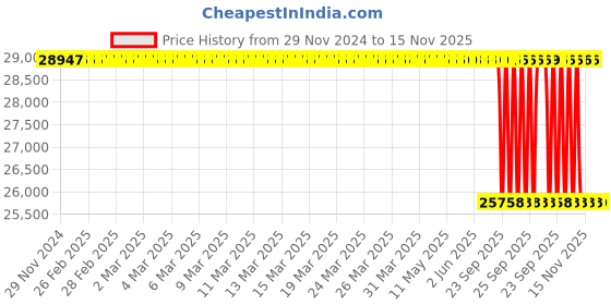 moglix.com Whatman RC55 50mm Regenerated Cellulose Membrane, 10410214 whatman Price History Graph from 29 Nov 2024 to 15 Nov 2025
