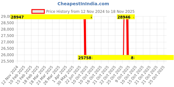 moglix.com Whatman RC58 47mm Regenerated Cellulose Membrane, 10410312 whatman Price History Graph from 12 Nov 2024 to 17 Nov 2025
