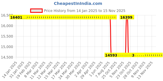 moglix.com Whatman Stainless Steel TC-CLAMP Filtration Units, 10445897 whatman Price History Graph from 14 Jan 2025 to 15 Nov 2025