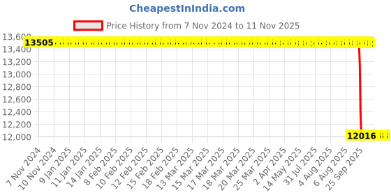 moglix.com Whatman STD14 17mmx50m Glass Fiber Lateral Flow Pads, 8133-1750 whatman Price History Graph from 7 Nov 2024 to 11 Nov 2025