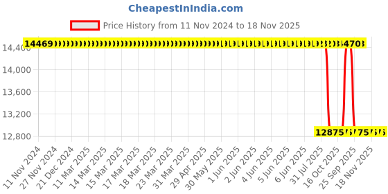 moglix.com Whatman STD14 27mmx50m Glass Fiber Lateral Flow Pads, 8133-2750 whatman Price History Graph from 11 Nov 2024 to 18 Nov 2025