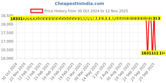 moglix.com Whatman STD17 12mmx50m Glass Fiber Lateral Flow Pads, 8134-1250 whatman Price History Graph from 30 Oct 2024 to 12 Nov 2025