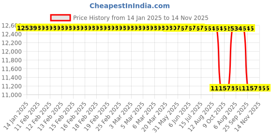 moglix.com Whatman STD17 17mmx50m Glass Fiber Lateral Flow Pads, 8134-1750 whatman Price History Graph from 14 Jan 2025 to 14 Nov 2025