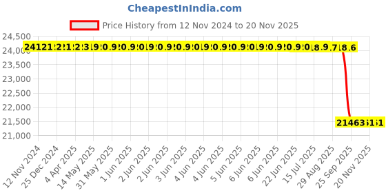moglix.com Whatman STD17 22mmx50m Glass Fiber Lateral Flow Pads, 8134-2250 whatman Price History Graph from 12 Nov 2024 to 18 Nov 2025
