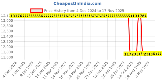 moglix.com Whatman TE36 25mm PTFE Membrane, 10411305 whatman Price History Graph from 4 Dec 2024 to 16 Nov 2025