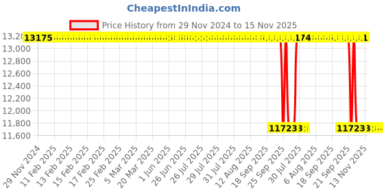 moglix.com Whatman TE37 25mm PTFE Membrane, 10411205 whatman Price History Graph from 29 Nov 2024 to 15 Nov 2025
