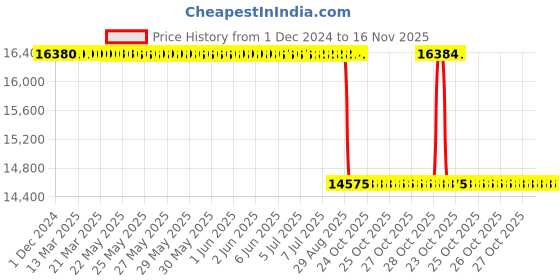 moglix.com Whatman TE37 47mm PTFE Membrane, 10411211 whatman Price History Graph from 1 Dec 2024 to 16 Nov 2025