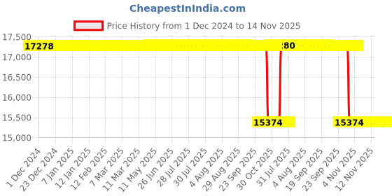 moglix.com Whatman TE37 50mm PTFE Membrane, 10411213 whatman Price History Graph from 1 Dec 2024 to 14 Nov 2025