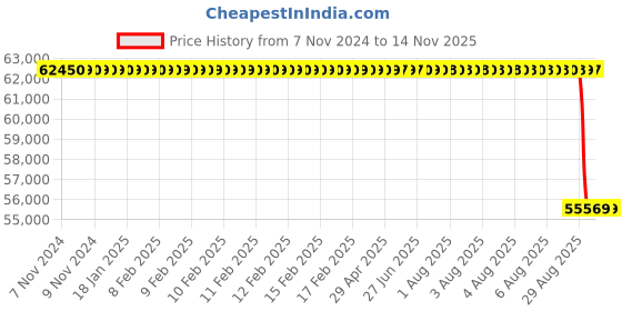 moglix.com Whatman TE38 150mm PTFE TE Range Membrane, 10411130 whatman Price History Graph from 7 Nov 2024 to 12 Nov 2025