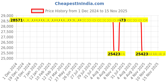 moglix.com Whatman TE38 90mm PTFE Membrane, 10411116 whatman Price History Graph from 1 Dec 2024 to 14 Nov 2025