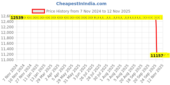 moglix.com Whatman TF 36 PTFE Polycap Capsule Filter, 6700-3610 whatman Price History Graph from 7 Nov 2024 to 12 Nov 2025
