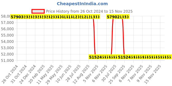 moglix.com Whatman Uniflo 30mm Nylon Syringe Filter, 9930-3004 (Pack of 500) whatman Price History Graph from 26 Oct 2024 to 15 Nov 2025