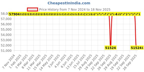 moglix.com Whatman Uniflo 30mm PES Syringe Filter, 9924-3002 (Pack of 500) whatman Price History Graph from 7 Nov 2024 to 17 Nov 2025