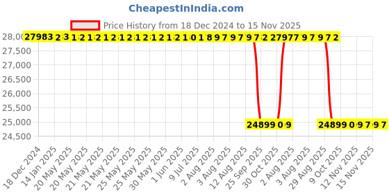 moglix.com Whatman WCN 47mm Cellulose Nitrate Membrane, 7181-004 whatman Price History Graph from 18 Dec 2024 to 15 Nov 2025