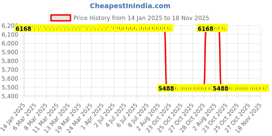 moglix.com Whatman WCN 47mm Cellulose Nitrate Membrane, 7184-004 whatman Price History Graph from 14 Jan 2025 to 18 Nov 2025