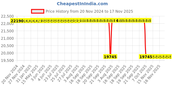 moglix.com Whatman WCN 50mm Cellulose Nitrate Membrane, 7184-005 whatman Price History Graph from 20 Nov 2024 to 16 Nov 2025