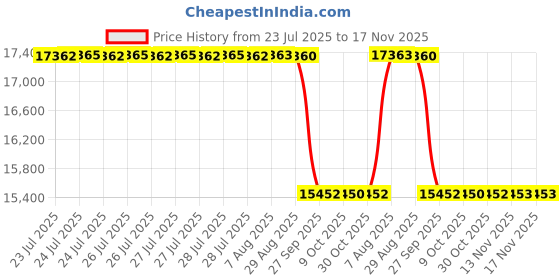 moglix.com Whatman WCN 90mm Cellulose Nitrate Membrane, 7182-009 whatman Price History Graph from 23 Jul 2025 to 16 Nov 2025