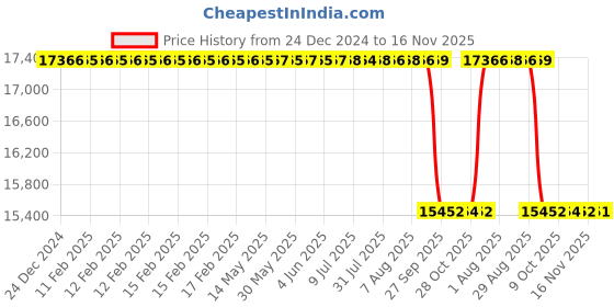 moglix.com Whatman WCN 90mm Cellulose Nitrate Membrane, 7184-009 whatman Price History Graph from 24 Dec 2024 to 16 Nov 2025